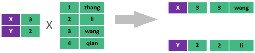 消除无效的笛卡尔积